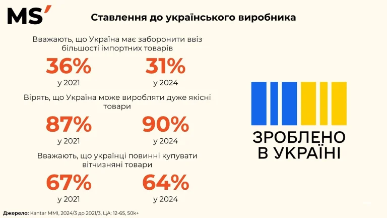Українці більше вірять в національного виробника
