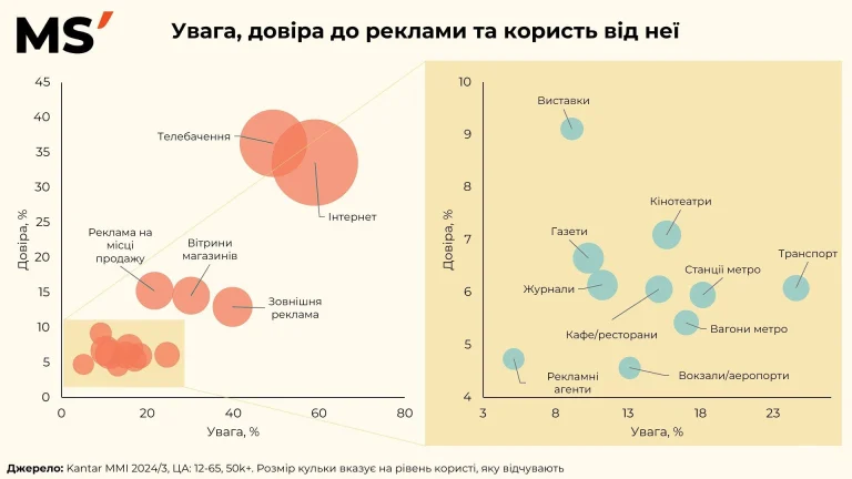 Які канали реклами справді працюють