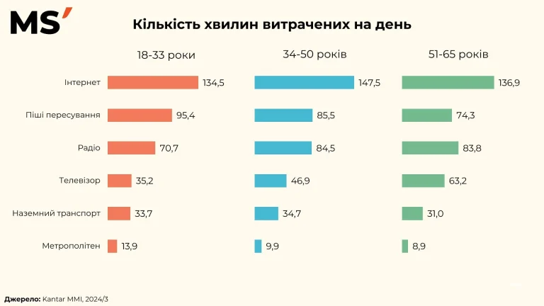 Як українці проводить день, Консалтинг в Україні