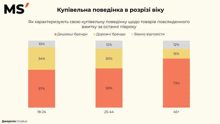 Хто надає перевагу дешевшим брендам, молодь чи старші люди? Консалтинг в Україні