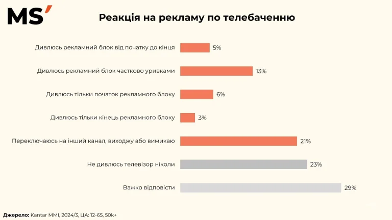 Реакція на телерекламу: хто дивиться, а хто ні, Консалтинг в Україні
